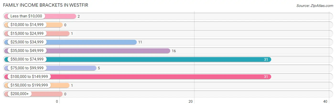 Family Income Brackets in Westfir