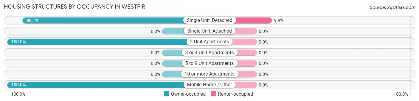 Housing Structures by Occupancy in Westfir