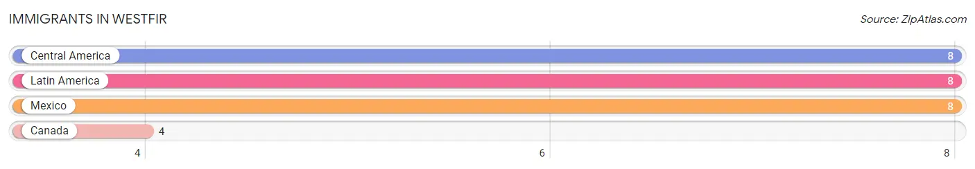 Immigrants in Westfir