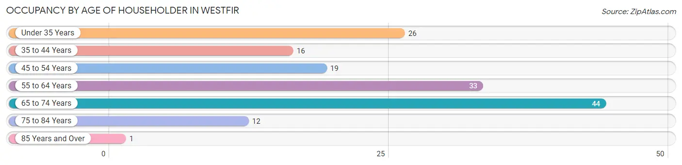 Occupancy by Age of Householder in Westfir