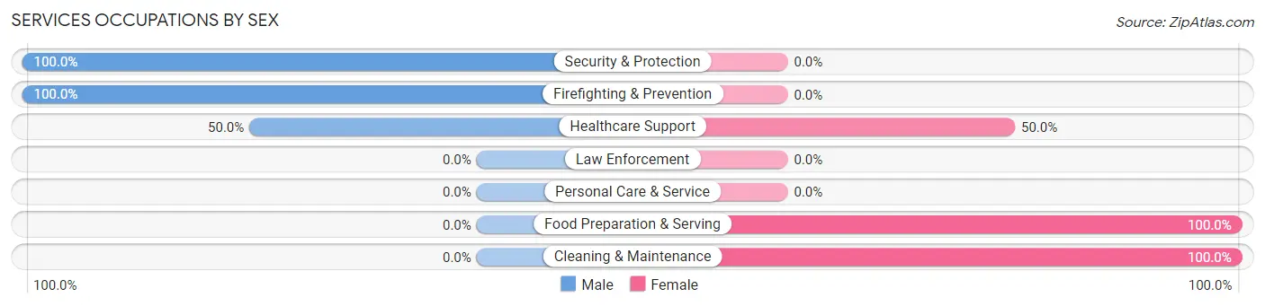 Services Occupations by Sex in Westfir
