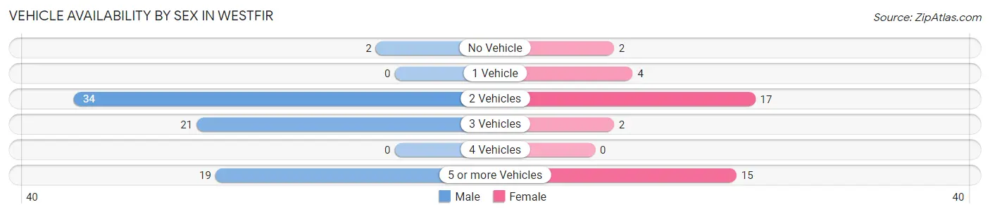 Vehicle Availability by Sex in Westfir