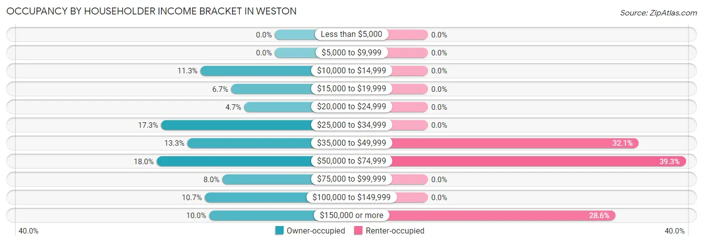 Occupancy by Householder Income Bracket in Weston