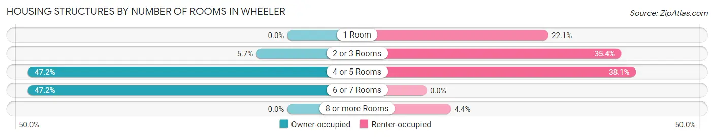 Housing Structures by Number of Rooms in Wheeler