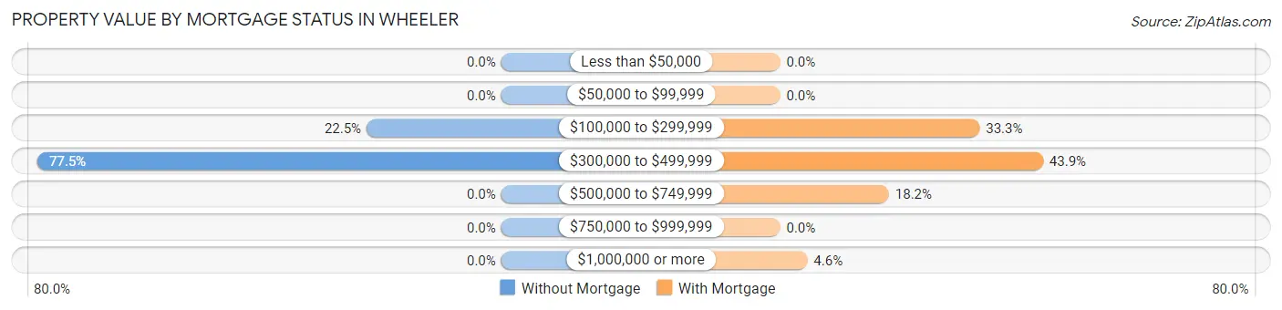 Property Value by Mortgage Status in Wheeler