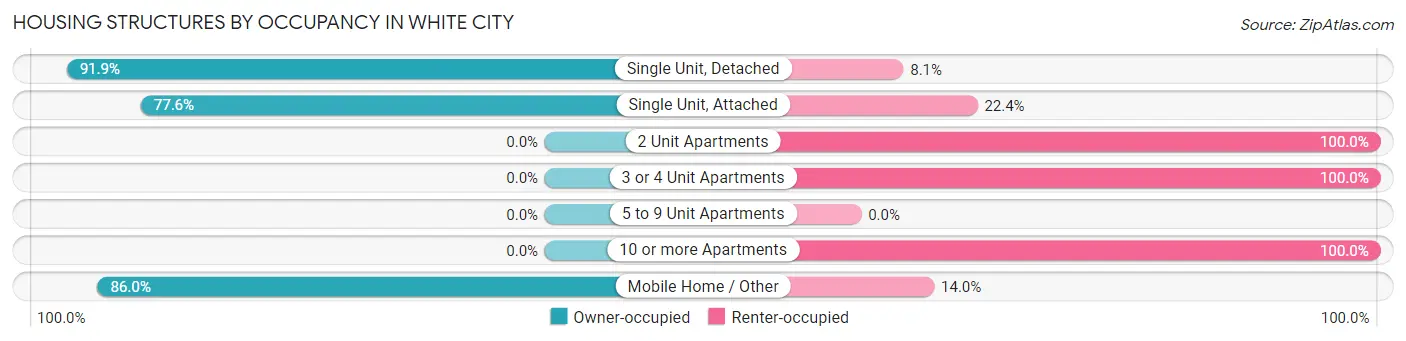 Housing Structures by Occupancy in White City