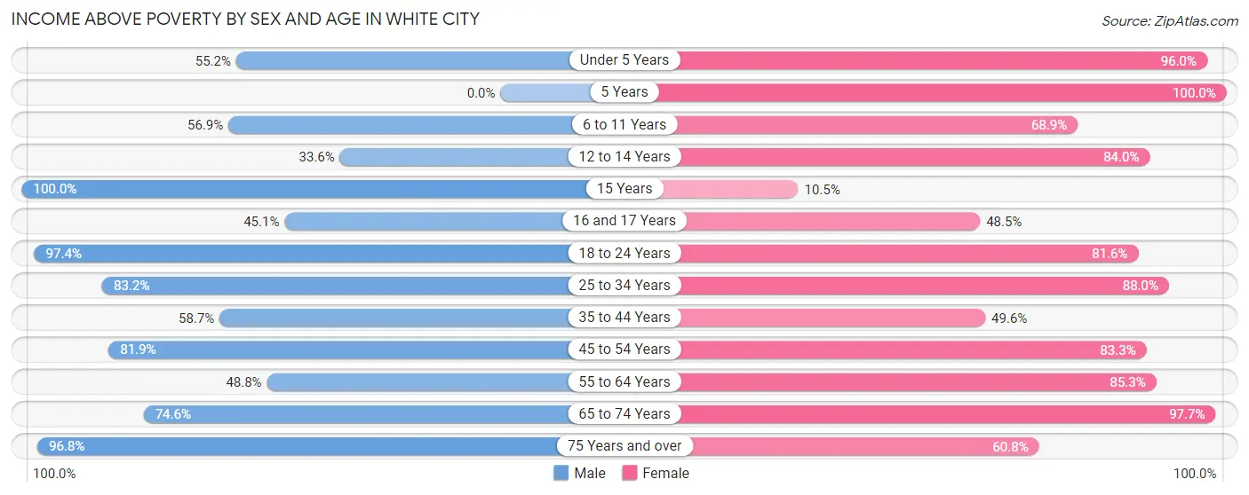 Income Above Poverty by Sex and Age in White City
