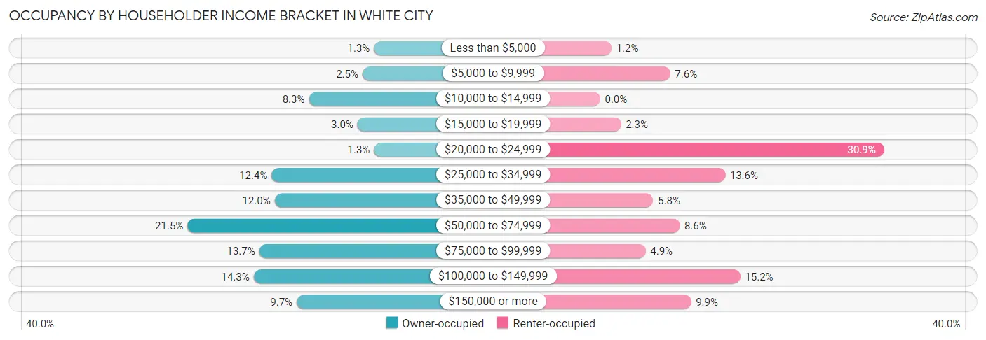 Occupancy by Householder Income Bracket in White City