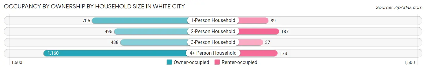 Occupancy by Ownership by Household Size in White City