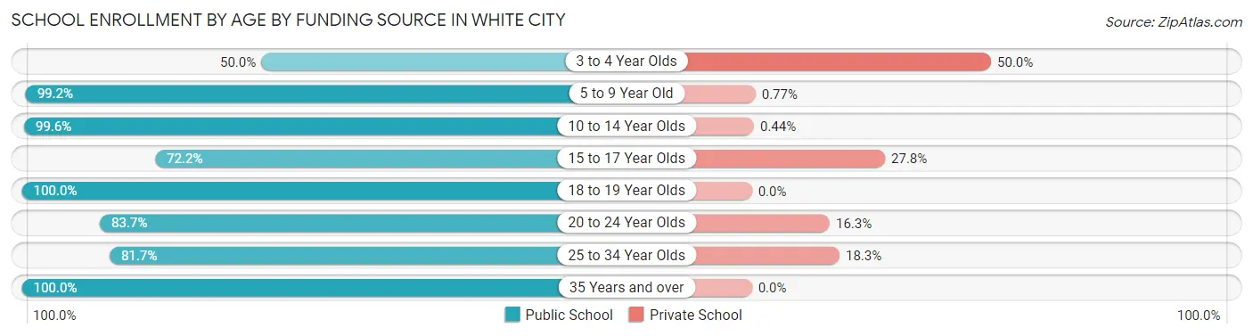 School Enrollment by Age by Funding Source in White City