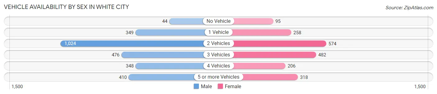Vehicle Availability by Sex in White City