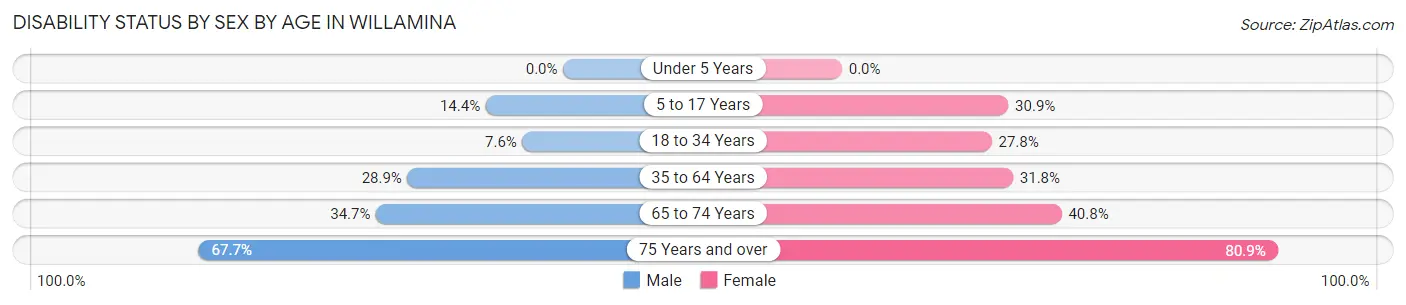 Disability Status by Sex by Age in Willamina