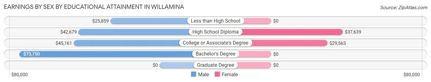 Earnings by Sex by Educational Attainment in Willamina
