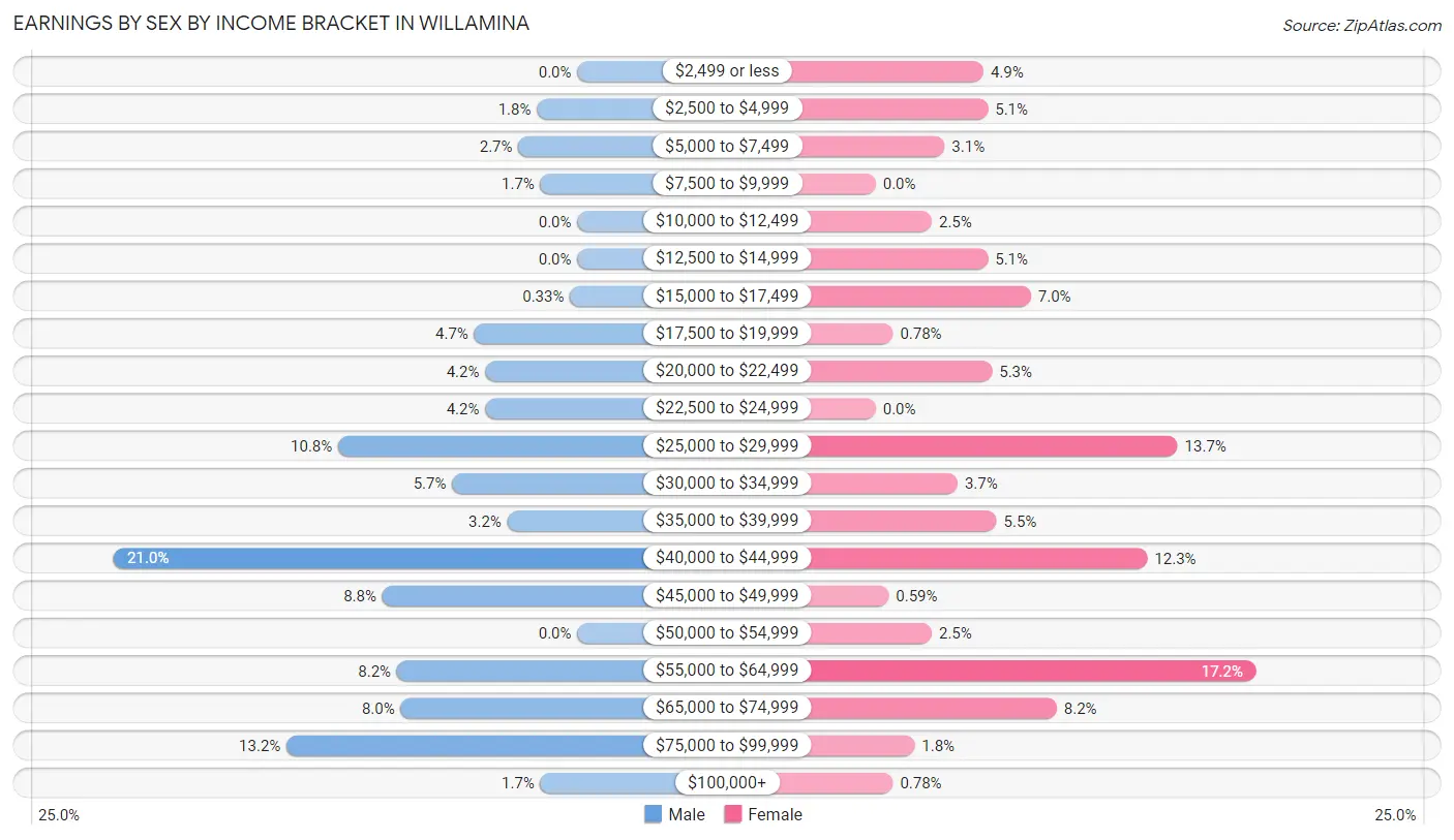 Earnings by Sex by Income Bracket in Willamina