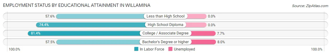 Employment Status by Educational Attainment in Willamina