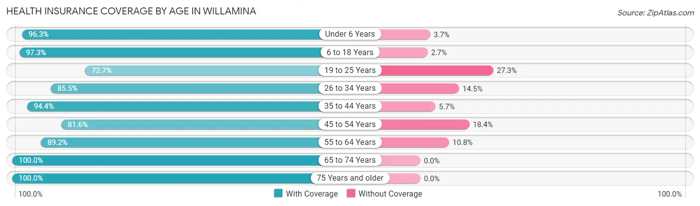 Health Insurance Coverage by Age in Willamina