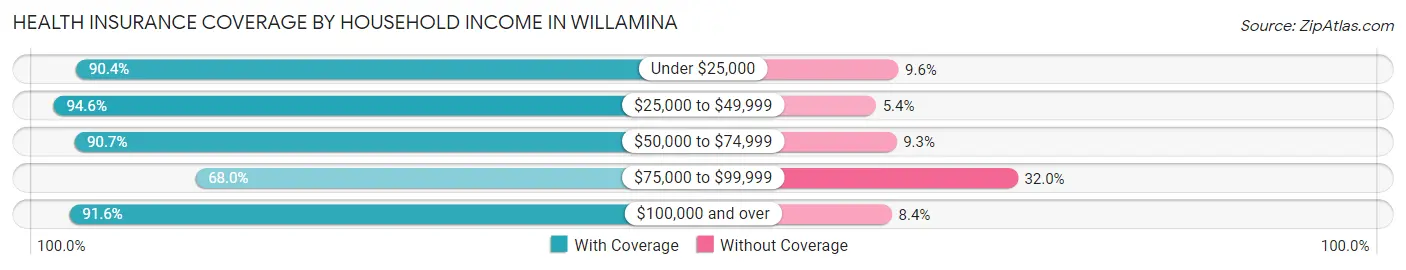 Health Insurance Coverage by Household Income in Willamina