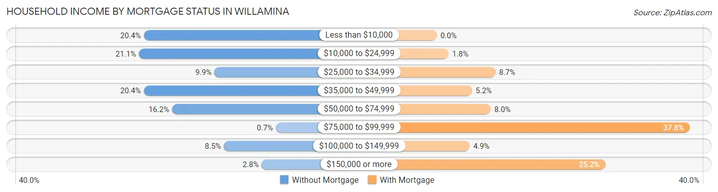 Household Income by Mortgage Status in Willamina