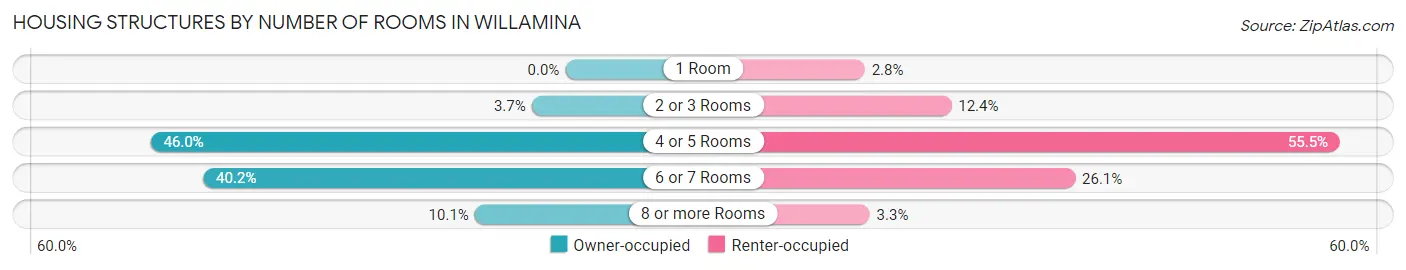 Housing Structures by Number of Rooms in Willamina