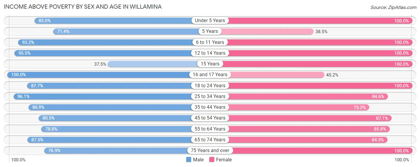 Income Above Poverty by Sex and Age in Willamina