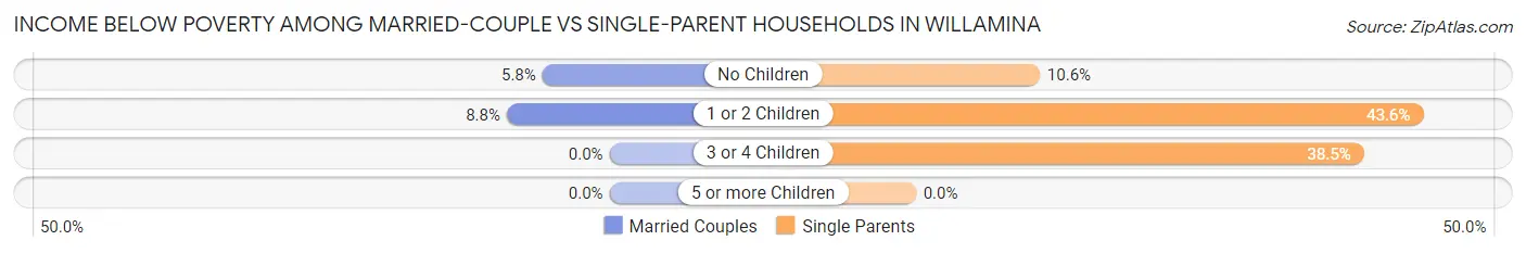Income Below Poverty Among Married-Couple vs Single-Parent Households in Willamina