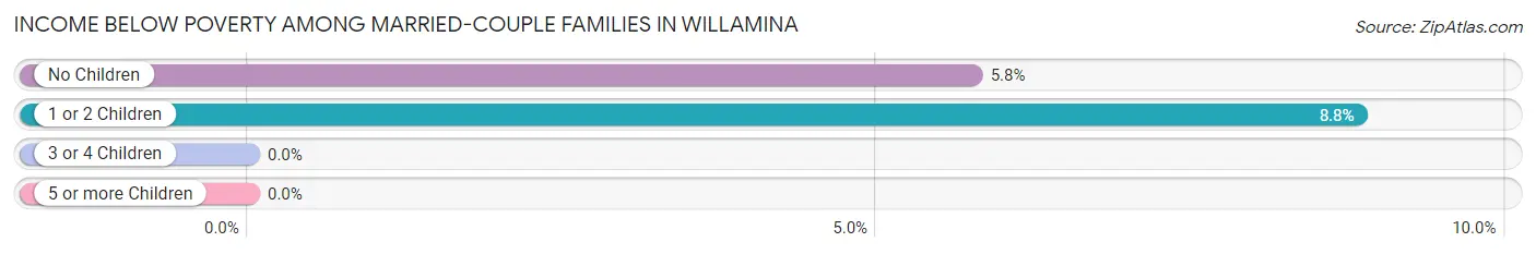 Income Below Poverty Among Married-Couple Families in Willamina