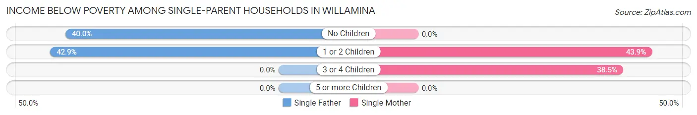 Income Below Poverty Among Single-Parent Households in Willamina