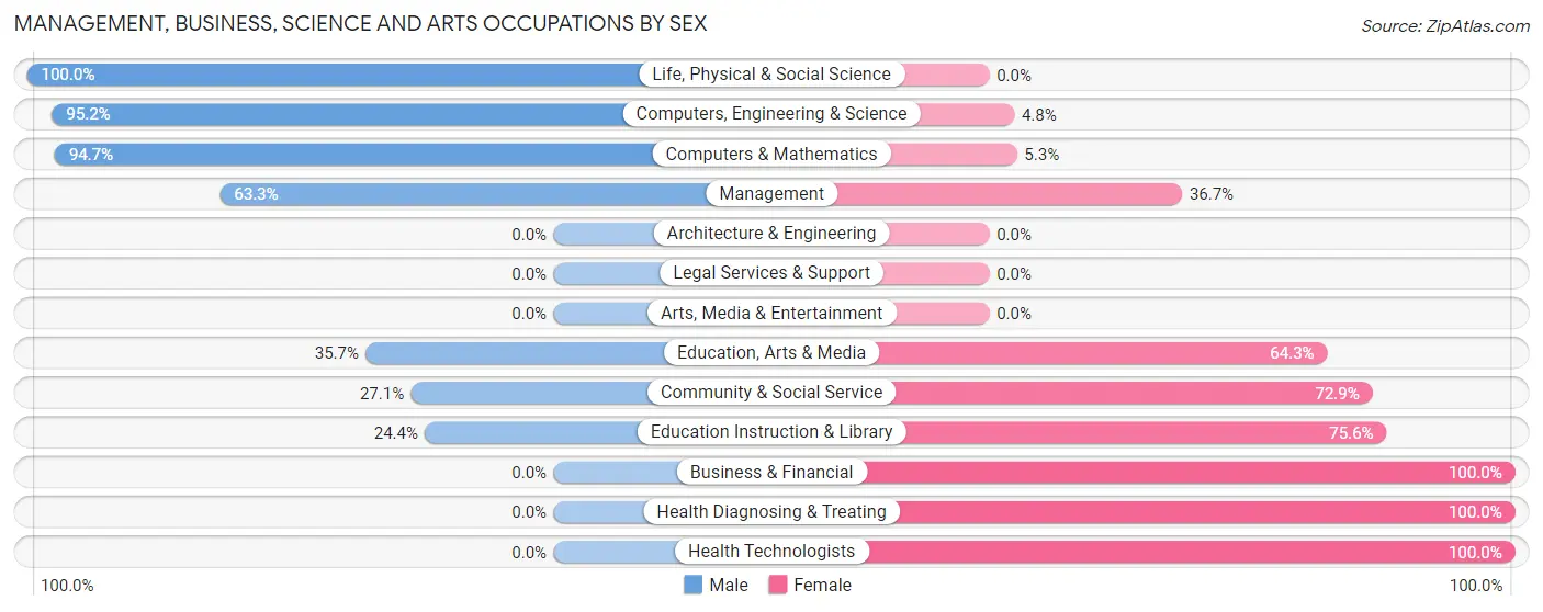 Management, Business, Science and Arts Occupations by Sex in Willamina