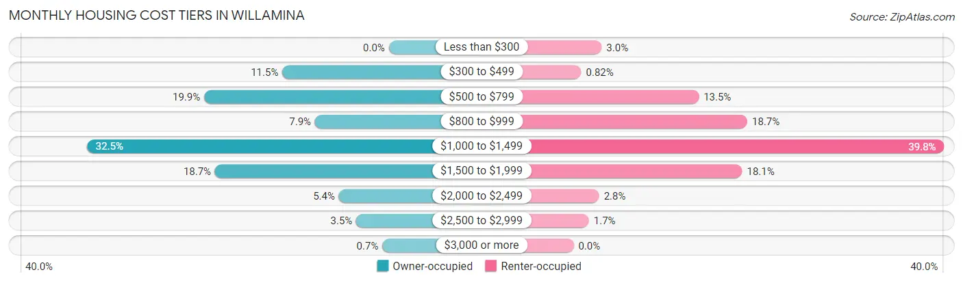 Monthly Housing Cost Tiers in Willamina