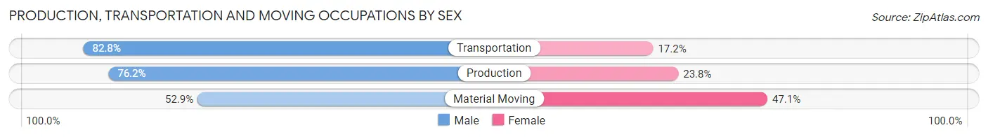 Production, Transportation and Moving Occupations by Sex in Willamina