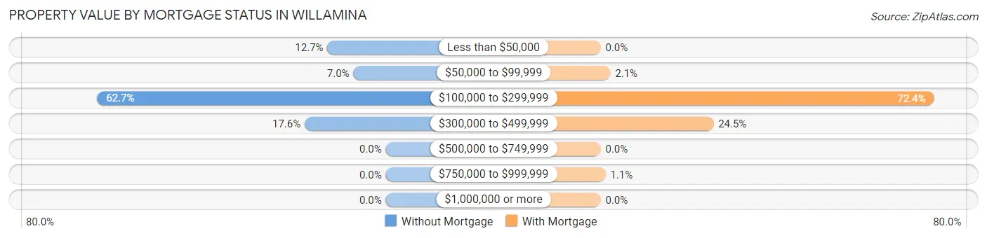 Property Value by Mortgage Status in Willamina