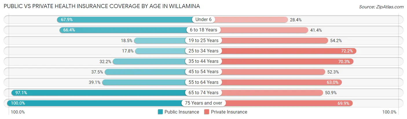 Public vs Private Health Insurance Coverage by Age in Willamina
