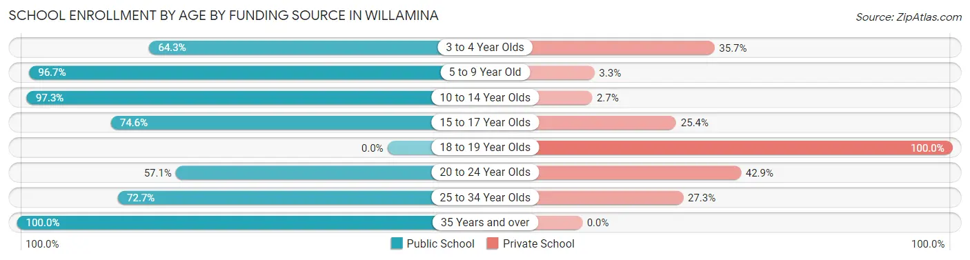 School Enrollment by Age by Funding Source in Willamina