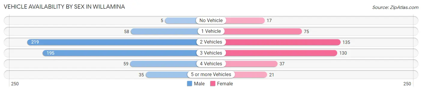 Vehicle Availability by Sex in Willamina