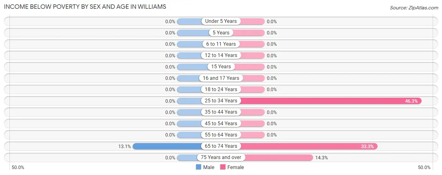 Income Below Poverty by Sex and Age in Williams