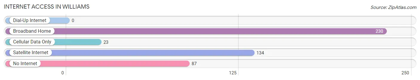 Internet Access in Williams