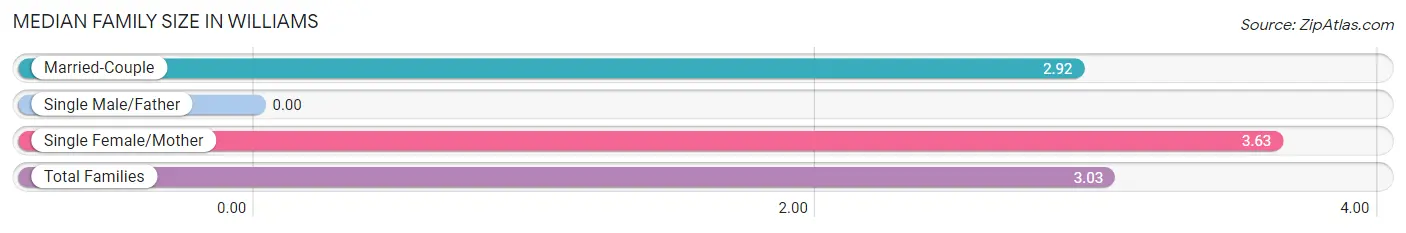 Median Family Size in Williams