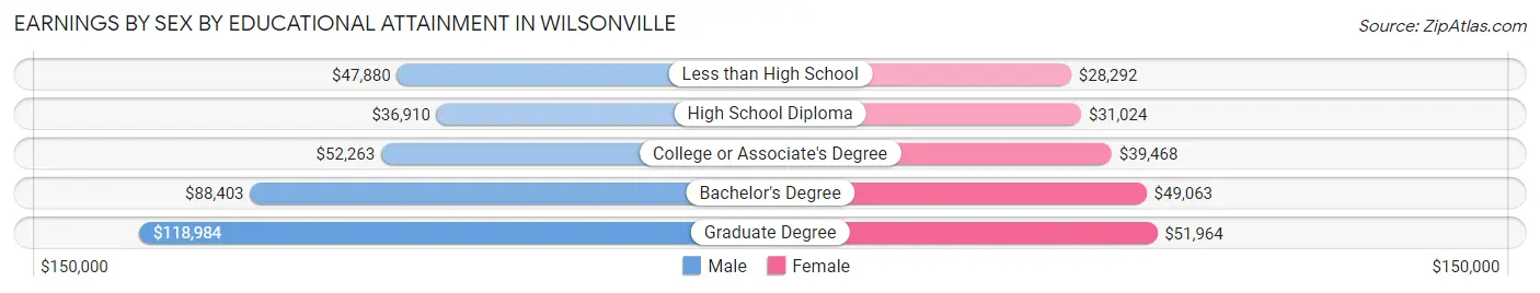 Earnings by Sex by Educational Attainment in Wilsonville
