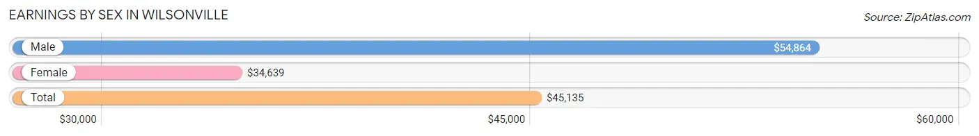 Earnings by Sex in Wilsonville