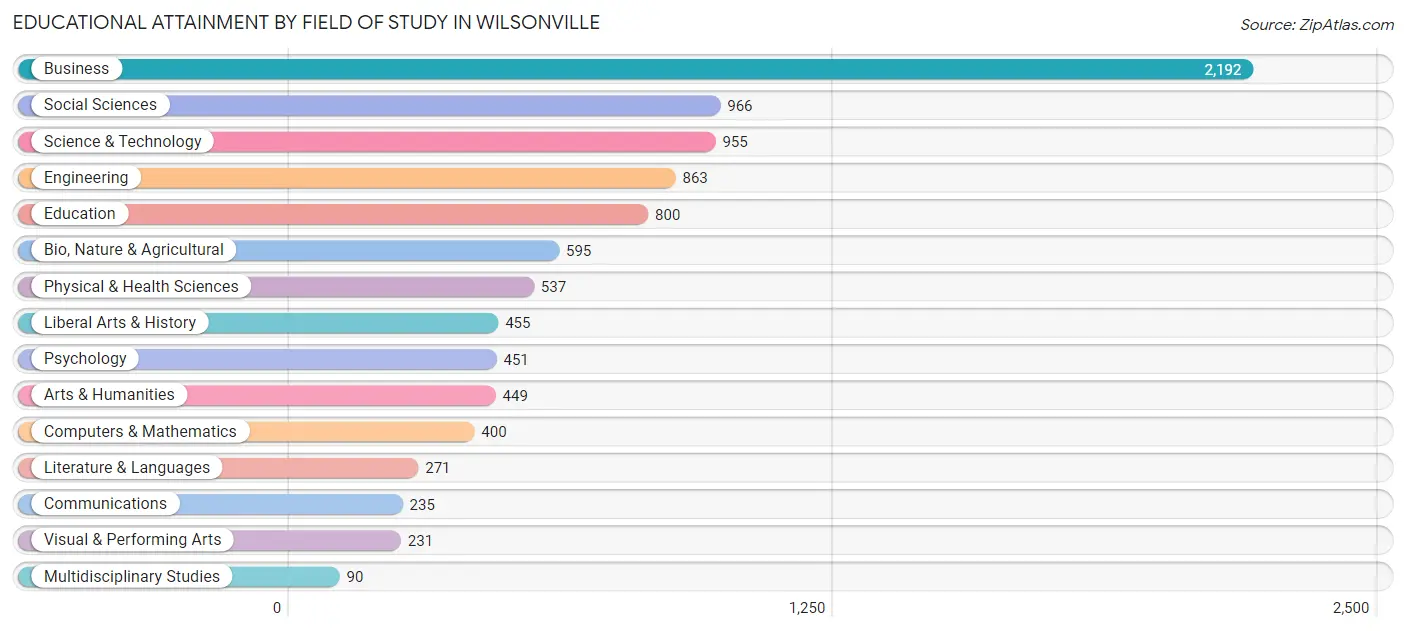 Educational Attainment by Field of Study in Wilsonville