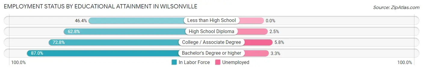 Employment Status by Educational Attainment in Wilsonville
