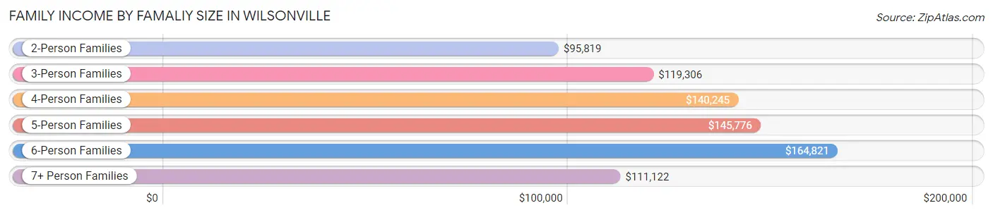 Family Income by Famaliy Size in Wilsonville