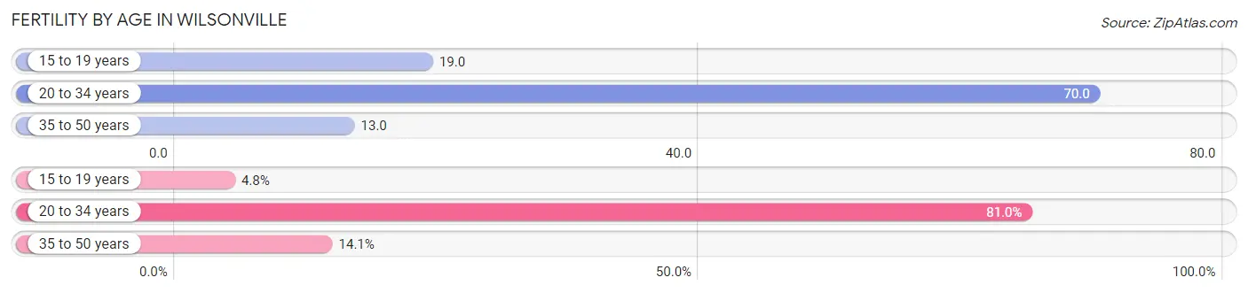 Female Fertility by Age in Wilsonville