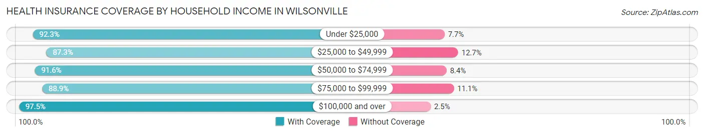 Health Insurance Coverage by Household Income in Wilsonville