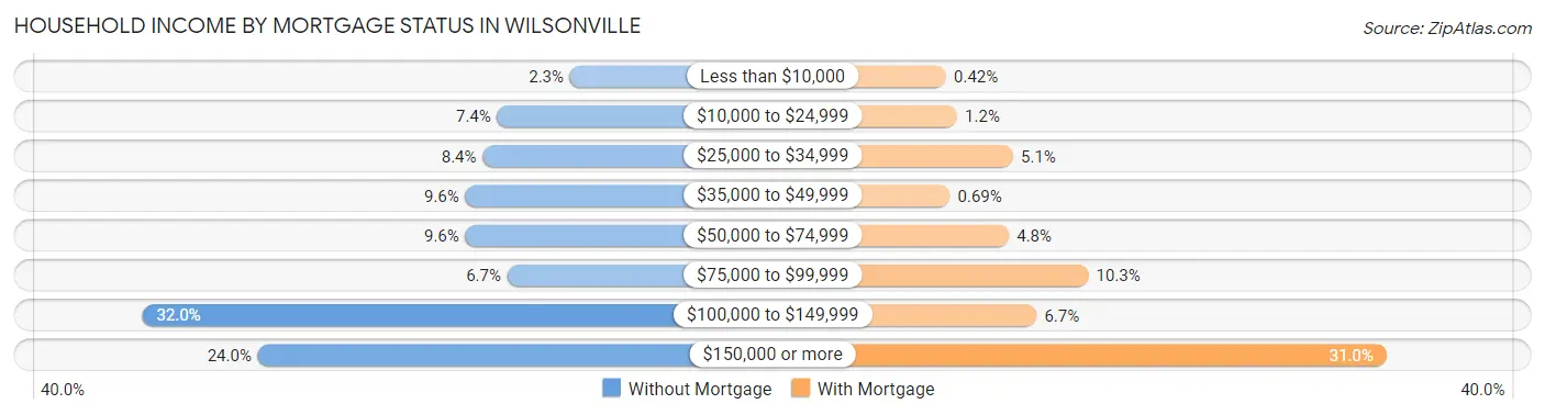 Household Income by Mortgage Status in Wilsonville