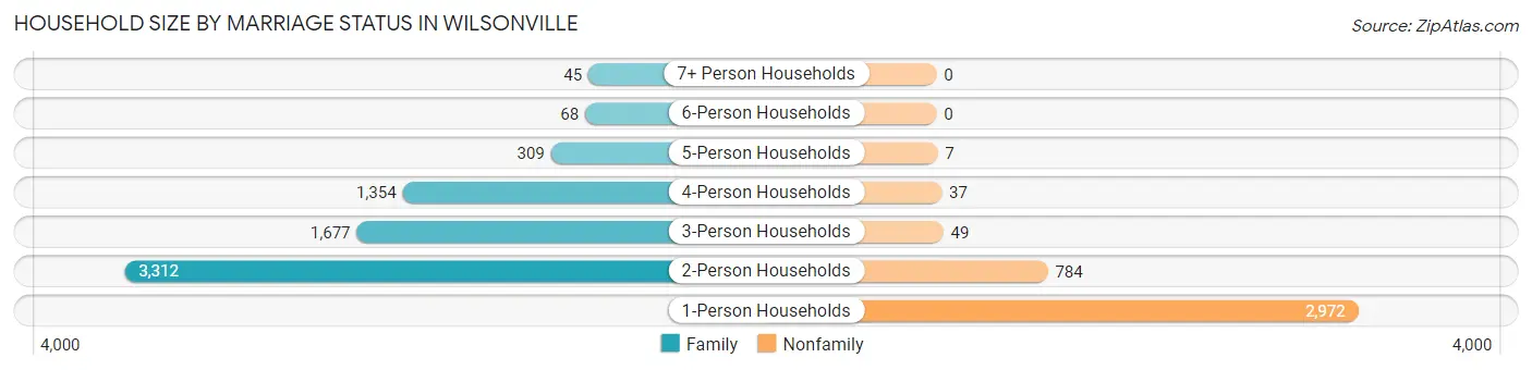 Household Size by Marriage Status in Wilsonville