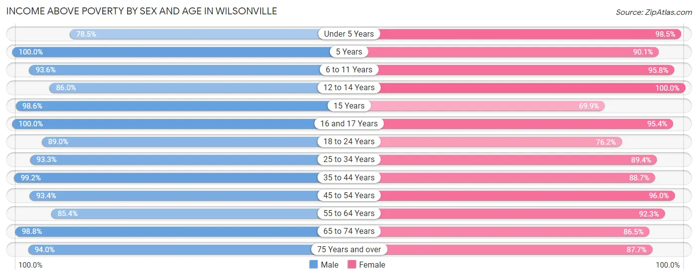 Income Above Poverty by Sex and Age in Wilsonville