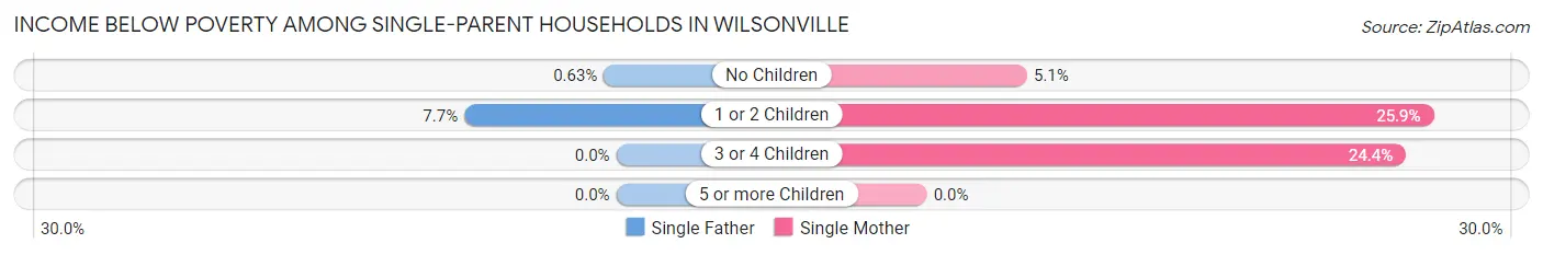Income Below Poverty Among Single-Parent Households in Wilsonville