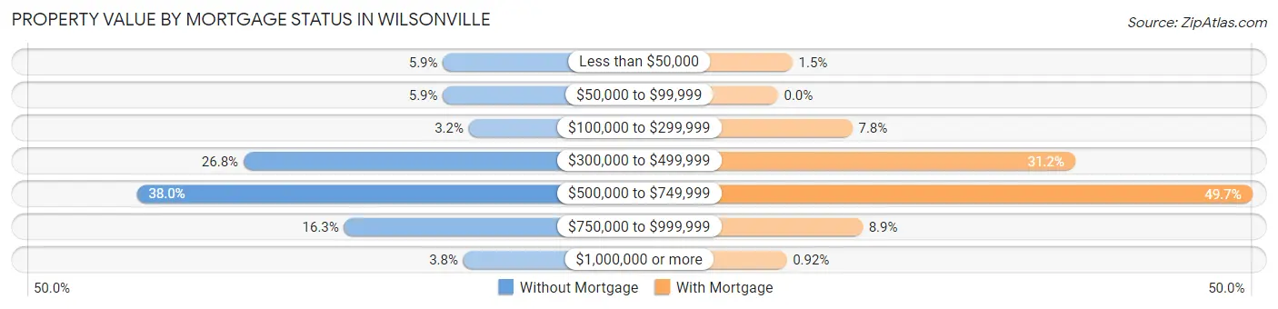 Property Value by Mortgage Status in Wilsonville