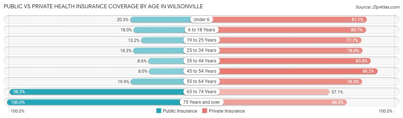 Public vs Private Health Insurance Coverage by Age in Wilsonville